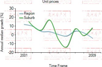 2001年到2009年，st leonards地区公寓房产价格中位数变化图示